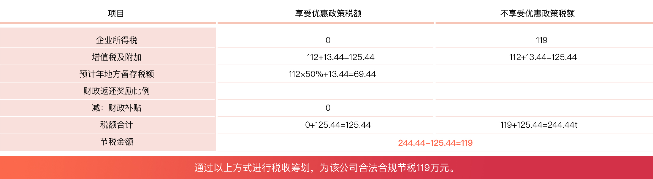 文化传媒业财税筹划案例